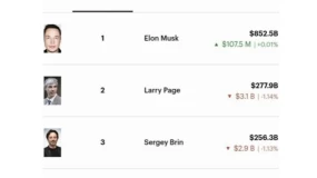 Napi 6 milliárd dollár: így nőtt Elon Musk vagyona 850 milliárd dollárra