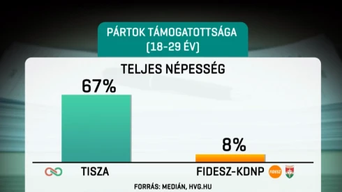 Medián: a fiatalok kétharmada a TISZA-t támogatja, az idősek többsége a Fideszt